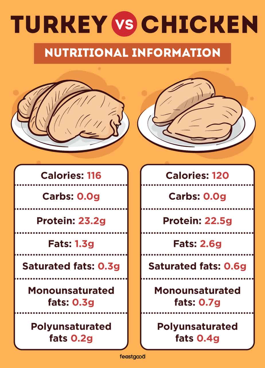 Chicken And Purines