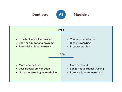 Dental Vs Medicine