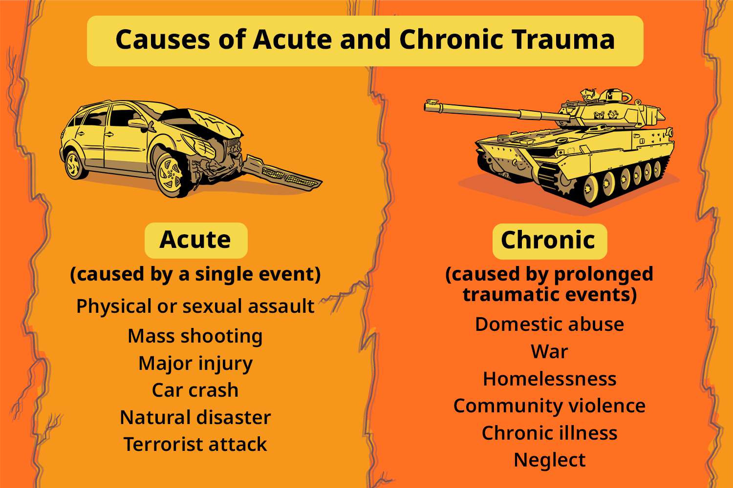 Examples Of Chronic Trauma