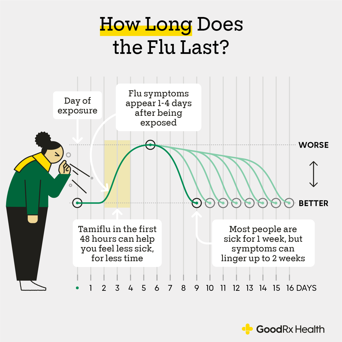 Flu Stages Day By Day