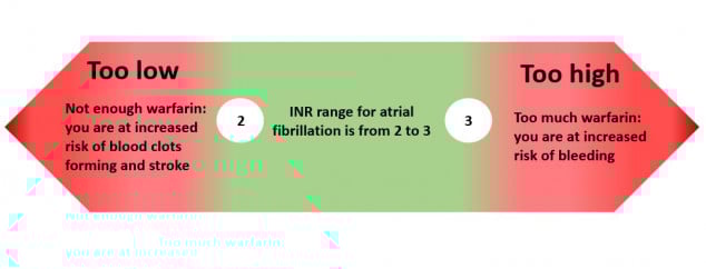How To Achieve 2.5 Or 3.5 Inr Levels? Tips Inside