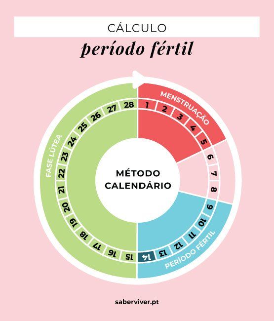 Periodo Fertil Quando É
