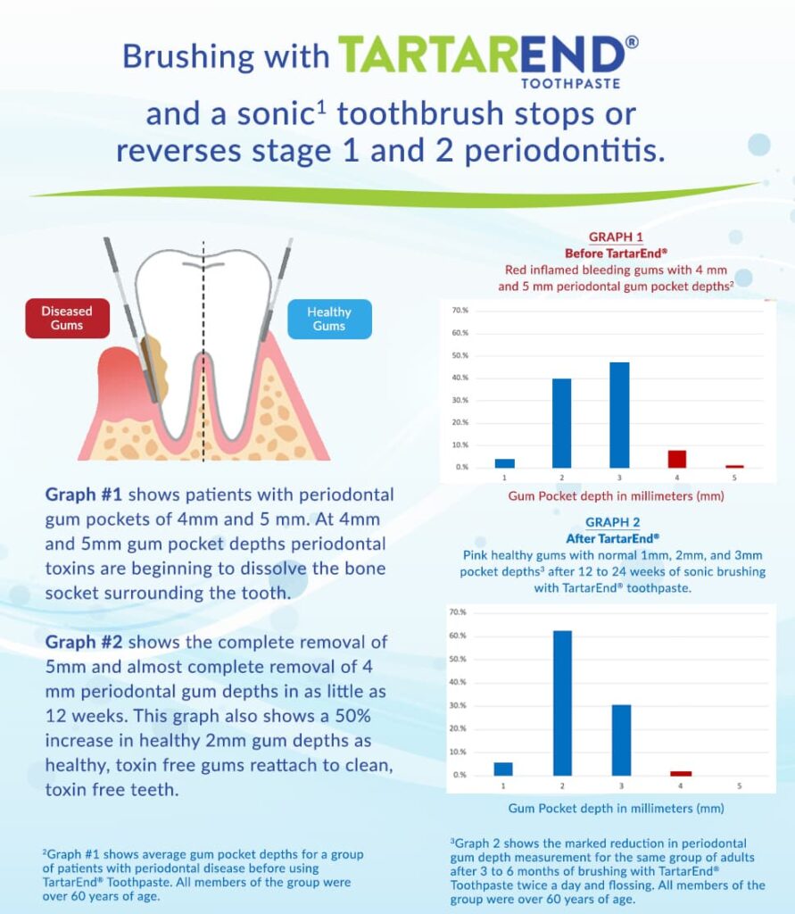 Periodontal Disease Fighting Toothpaste
