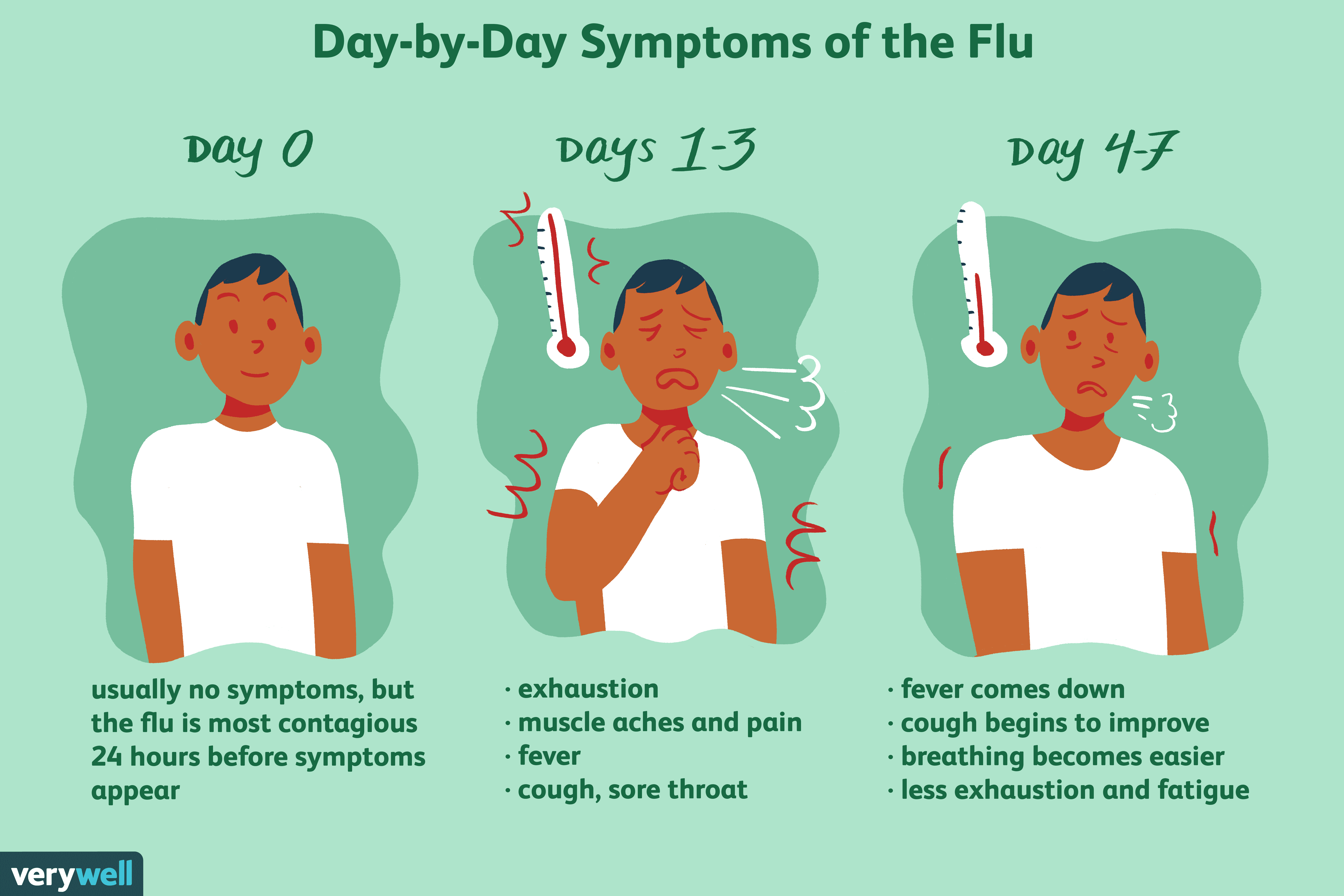 The Flu Day: Managing Symptoms Hourly