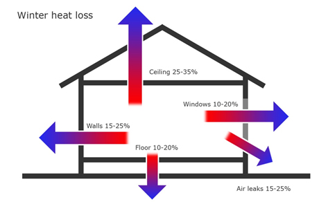 Types Of Heat Loss