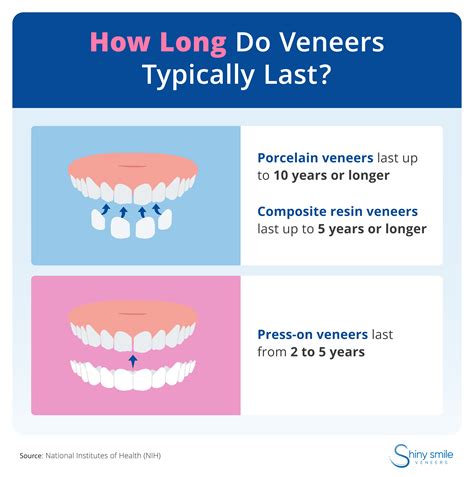 Veneer: Last Up To 20 Years Veneer: Last Up To 20 Years