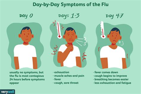 When Do Flu A Symptoms Peak? Hourly Updates